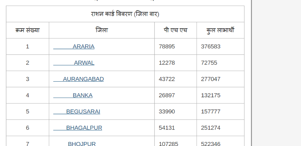 Bihar ration Card